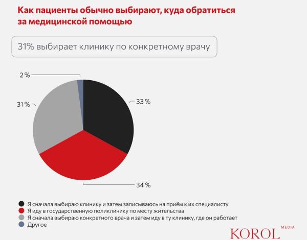 Четверть россиян выбирают врачей по социальным сетям