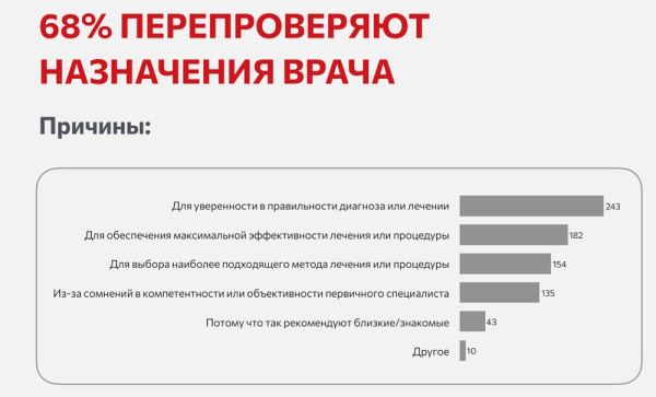 Четверть россиян выбирают врачей по социальным сетям