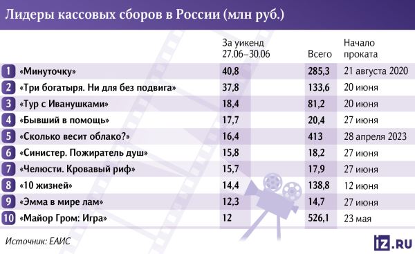 Одни эмоции: неофициальная «Головоломка 2» — в лидерах кинопроката